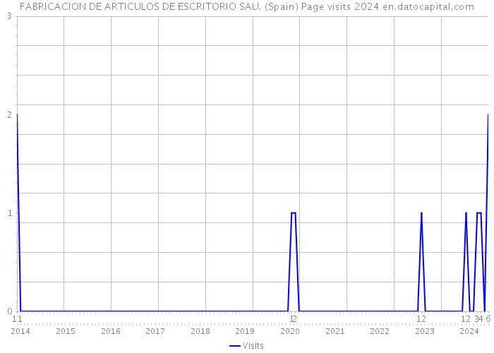 FABRICACION DE ARTICULOS DE ESCRITORIO SAU. (Spain) Page visits 2024 