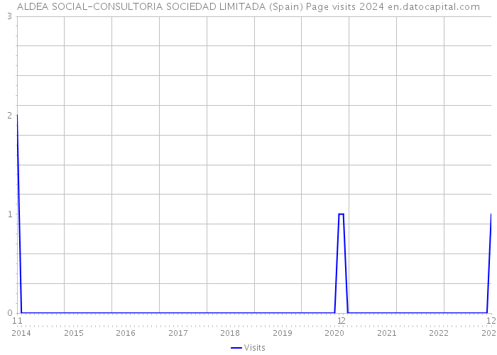 ALDEA SOCIAL-CONSULTORIA SOCIEDAD LIMITADA (Spain) Page visits 2024 