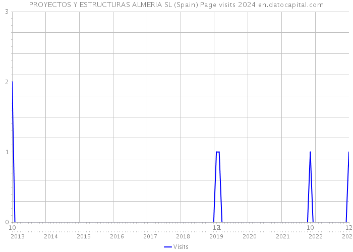 PROYECTOS Y ESTRUCTURAS ALMERIA SL (Spain) Page visits 2024 