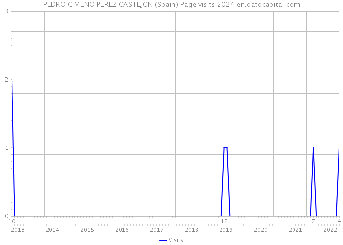 PEDRO GIMENO PEREZ CASTEJON (Spain) Page visits 2024 