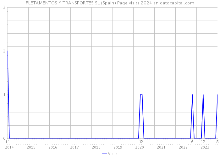 FLETAMENTOS Y TRANSPORTES SL (Spain) Page visits 2024 