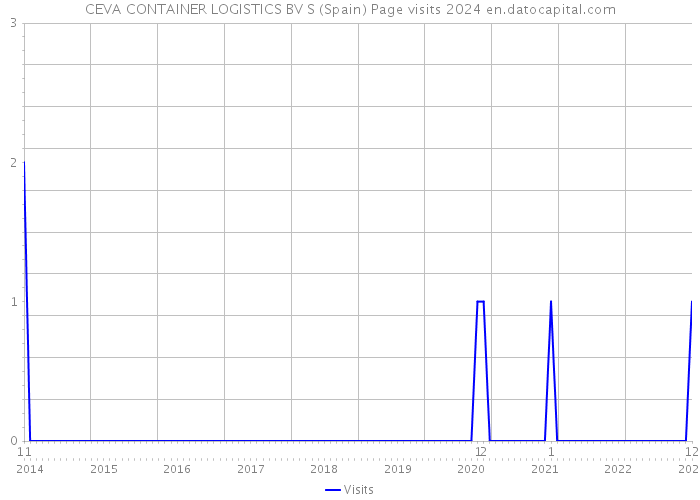 CEVA CONTAINER LOGISTICS BV S (Spain) Page visits 2024 