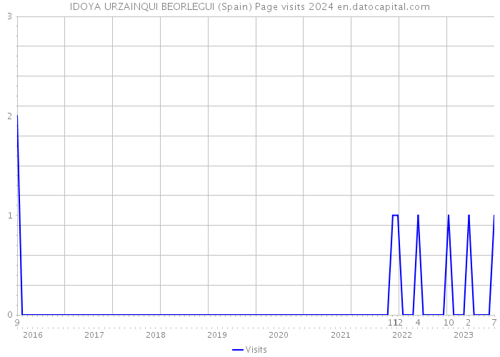 IDOYA URZAINQUI BEORLEGUI (Spain) Page visits 2024 