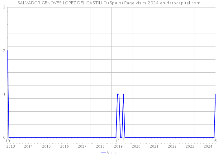 SALVADOR GENOVES LOPEZ DEL CASTILLO (Spain) Page visits 2024 