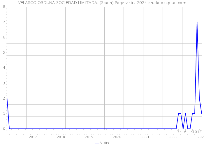 VELASCO ORDUNA SOCIEDAD LIMITADA. (Spain) Page visits 2024 