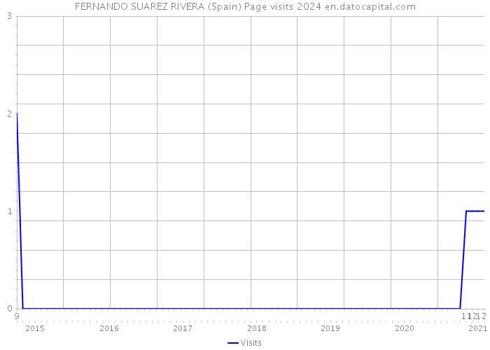 FERNANDO SUAREZ RIVERA (Spain) Page visits 2024 
