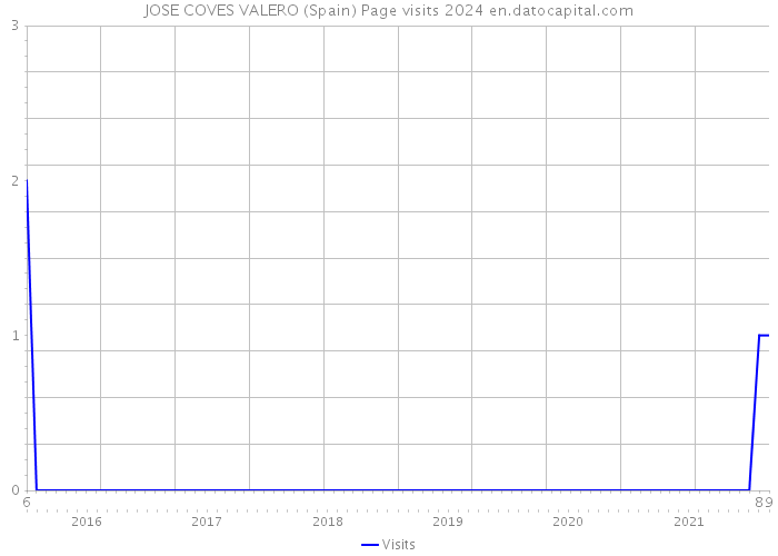 JOSE COVES VALERO (Spain) Page visits 2024 