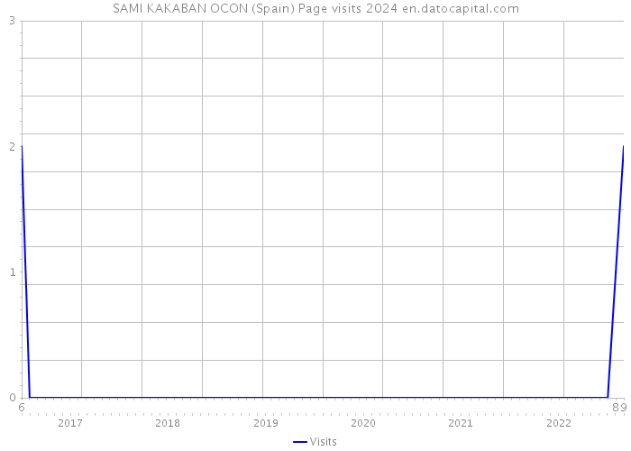 SAMI KAKABAN OCON (Spain) Page visits 2024 