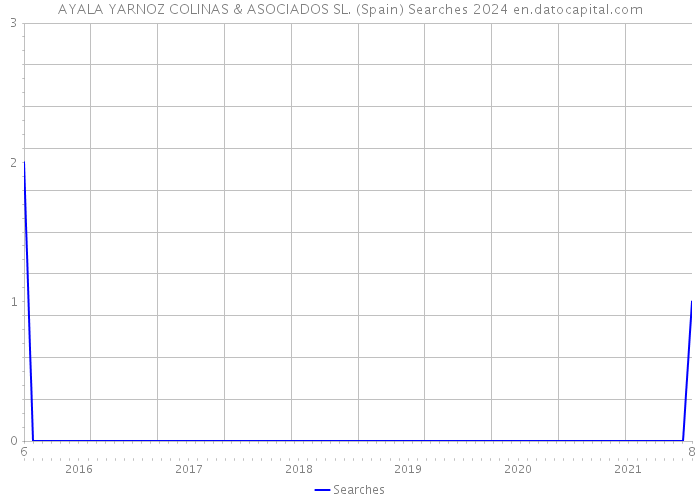 AYALA YARNOZ COLINAS & ASOCIADOS SL. (Spain) Searches 2024 