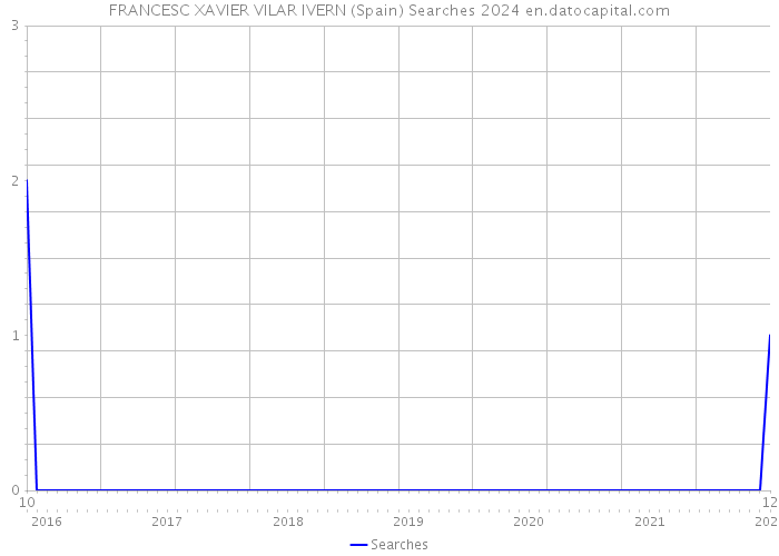 FRANCESC XAVIER VILAR IVERN (Spain) Searches 2024 