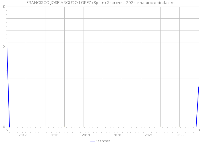 FRANCISCO JOSE ARGUDO LOPEZ (Spain) Searches 2024 