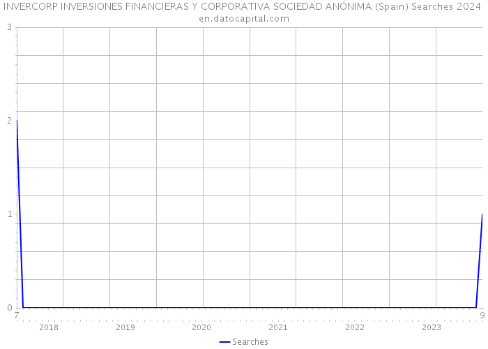 INVERCORP INVERSIONES FINANCIERAS Y CORPORATIVA SOCIEDAD ANÓNIMA (Spain) Searches 2024 