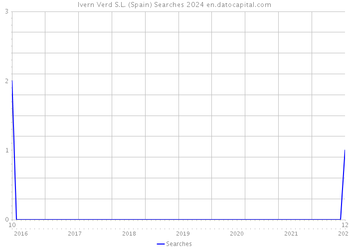 Ivern Verd S.L. (Spain) Searches 2024 