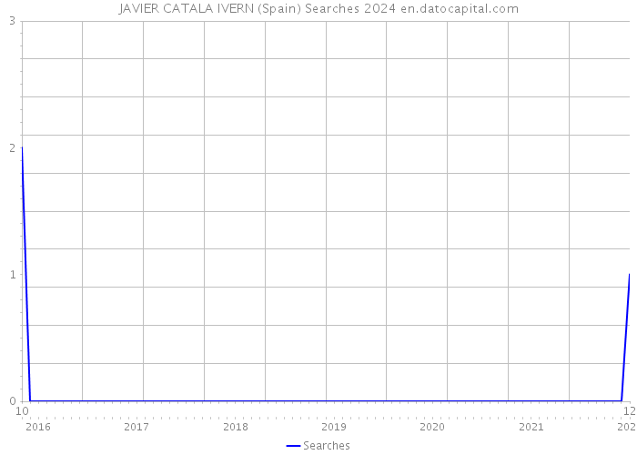 JAVIER CATALA IVERN (Spain) Searches 2024 