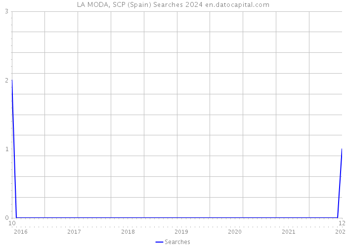 LA MODA, SCP (Spain) Searches 2024 