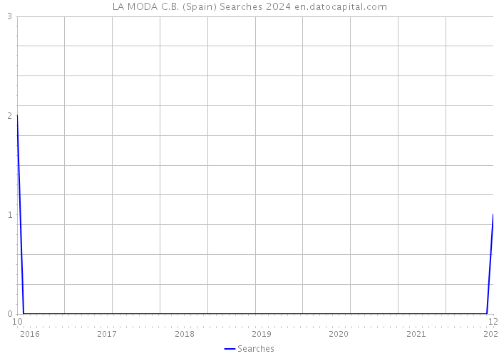 LA MODA C.B. (Spain) Searches 2024 