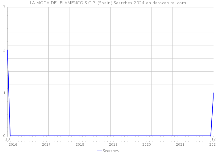 LA MODA DEL FLAMENCO S.C.P. (Spain) Searches 2024 