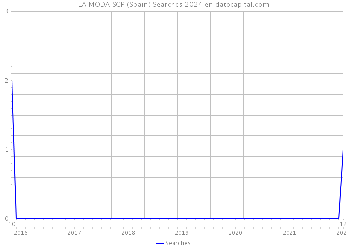 LA MODA SCP (Spain) Searches 2024 