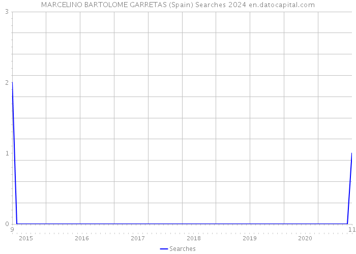 MARCELINO BARTOLOME GARRETAS (Spain) Searches 2024 