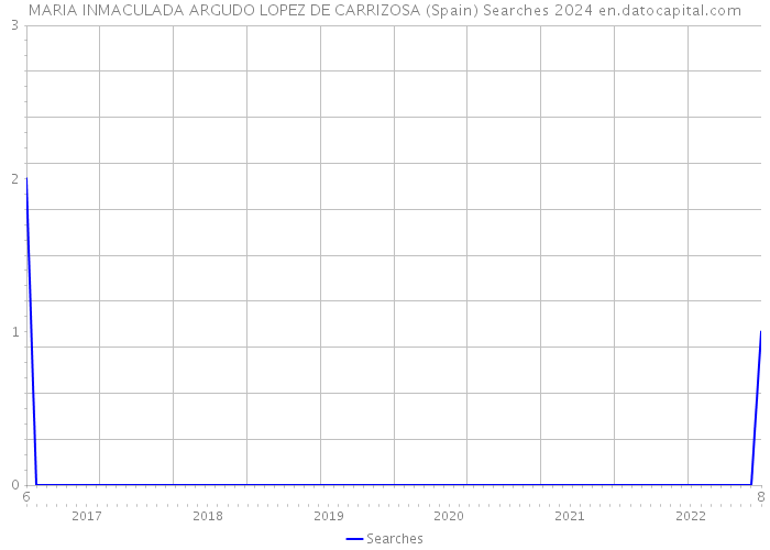 MARIA INMACULADA ARGUDO LOPEZ DE CARRIZOSA (Spain) Searches 2024 