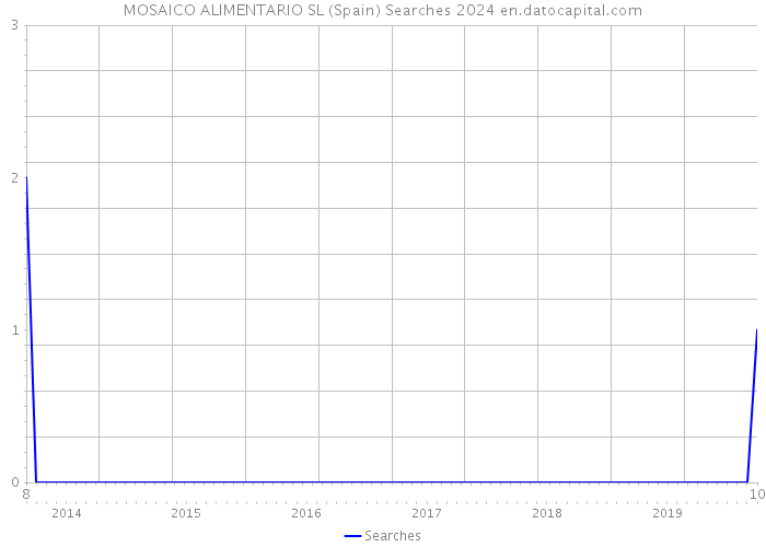 MOSAICO ALIMENTARIO SL (Spain) Searches 2024 