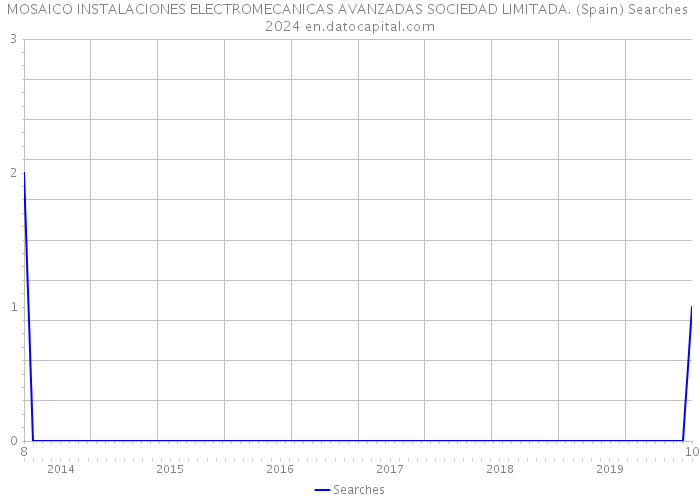 MOSAICO INSTALACIONES ELECTROMECANICAS AVANZADAS SOCIEDAD LIMITADA. (Spain) Searches 2024 