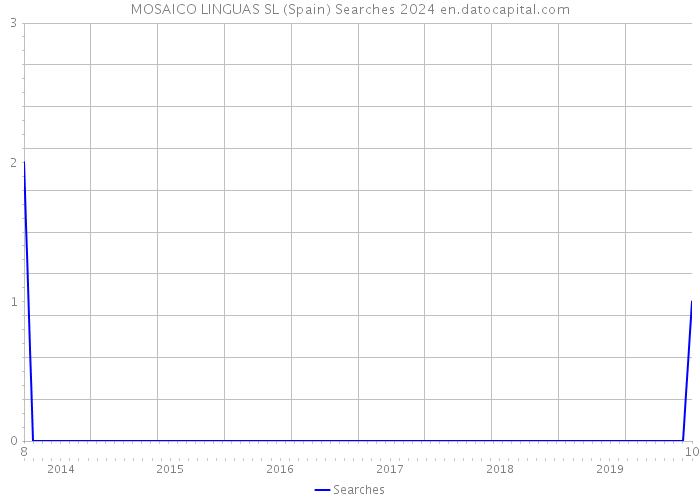 MOSAICO LINGUAS SL (Spain) Searches 2024 