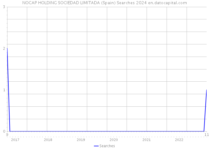 NOCAP HOLDING SOCIEDAD LIMITADA (Spain) Searches 2024 