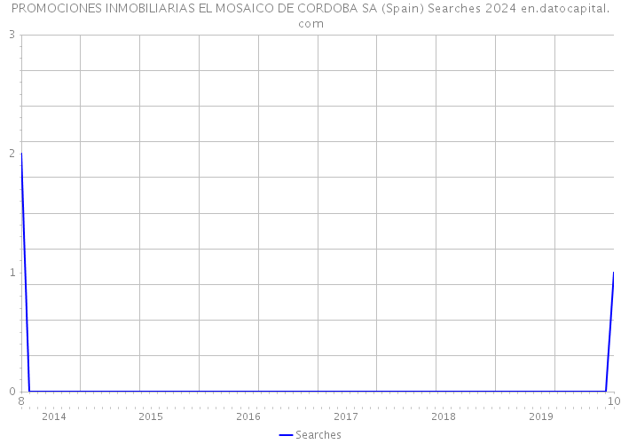 PROMOCIONES INMOBILIARIAS EL MOSAICO DE CORDOBA SA (Spain) Searches 2024 