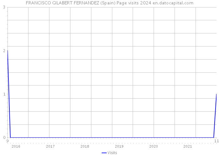 FRANCISCO GILABERT FERNANDEZ (Spain) Page visits 2024 