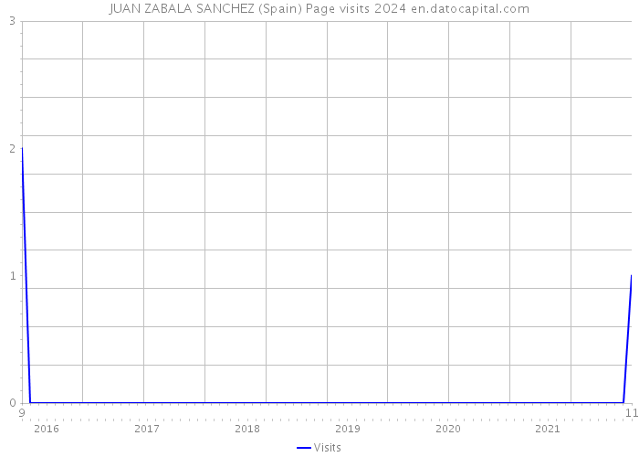 JUAN ZABALA SANCHEZ (Spain) Page visits 2024 