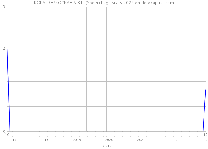 KOPA-REPROGRAFIA S.L. (Spain) Page visits 2024 