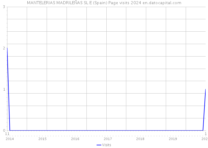 MANTELERIAS MADRILEÑAS SL E (Spain) Page visits 2024 