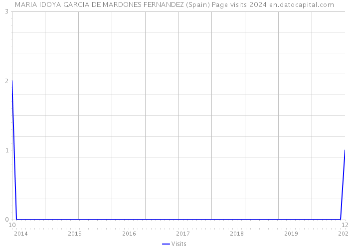 MARIA IDOYA GARCIA DE MARDONES FERNANDEZ (Spain) Page visits 2024 