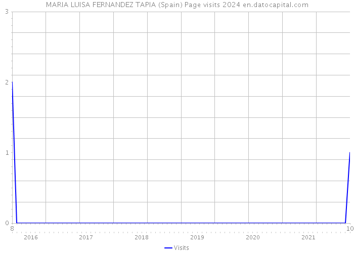 MARIA LUISA FERNANDEZ TAPIA (Spain) Page visits 2024 