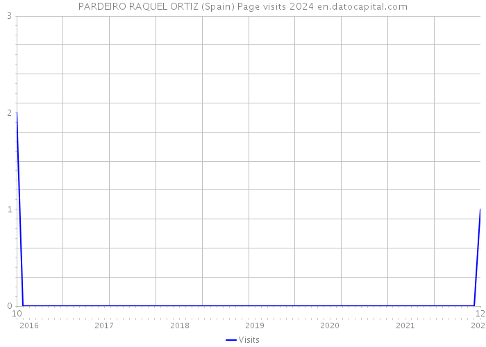 PARDEIRO RAQUEL ORTIZ (Spain) Page visits 2024 