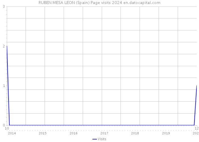 RUBEN MESA LEON (Spain) Page visits 2024 