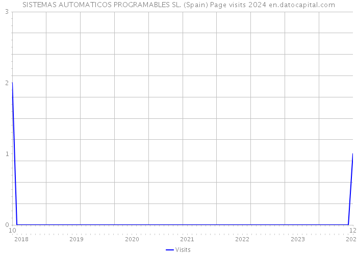 SISTEMAS AUTOMATICOS PROGRAMABLES SL. (Spain) Page visits 2024 