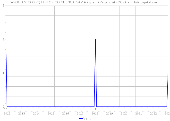 ASOC AMIGOS PQ HISTORICO CUENCA NAVIA (Spain) Page visits 2024 