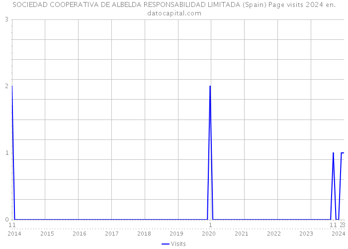 SOCIEDAD COOPERATIVA DE ALBELDA RESPONSABILIDAD LIMITADA (Spain) Page visits 2024 