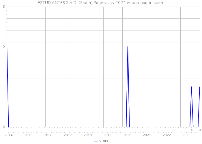 ESTUDIANTES S.A.D. (Spain) Page visits 2024 