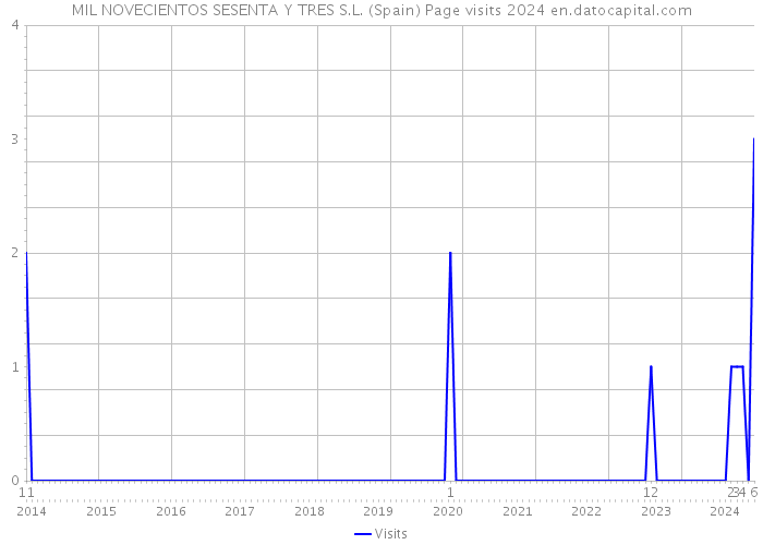 MIL NOVECIENTOS SESENTA Y TRES S.L. (Spain) Page visits 2024 