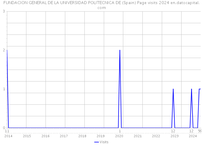 FUNDACION GENERAL DE LA UNIVERSIDAD POLITECNICA DE (Spain) Page visits 2024 
