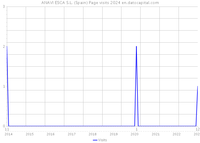 ANAVI ESCA S.L. (Spain) Page visits 2024 