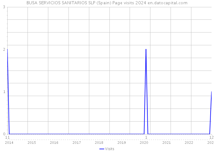 BUSA SERVICIOS SANITARIOS SLP (Spain) Page visits 2024 