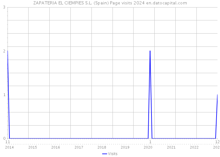 ZAPATERIA EL CIEMPIES S.L. (Spain) Page visits 2024 