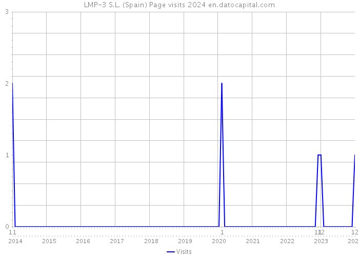 LMP-3 S.L. (Spain) Page visits 2024 
