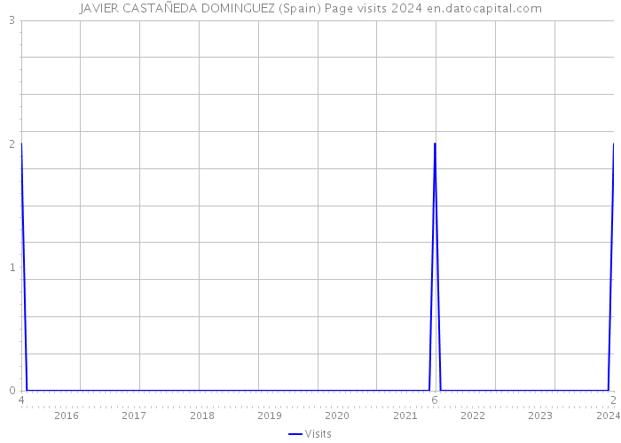 JAVIER CASTAÑEDA DOMINGUEZ (Spain) Page visits 2024 