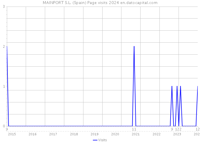 MAINPORT S.L. (Spain) Page visits 2024 