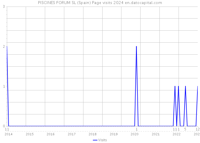 PISCINES FORUM SL (Spain) Page visits 2024 